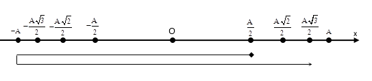 Liên hệ giữa x v a p, F phần 4: thời điểm, thời gian, quãng đường 3