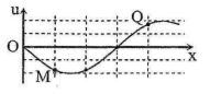 Dao động của 2 phần tử trên phương truyền sóng cơ 10