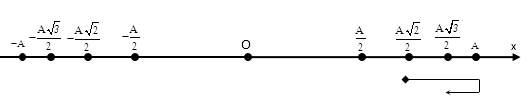 Liên hệ giữa x v a p, F phần 4: thời điểm, thời gian, quãng đường 5