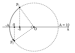 Liên hệ giữa x v a p, F phần 5: các khoảng giá trị đặc biệt 31