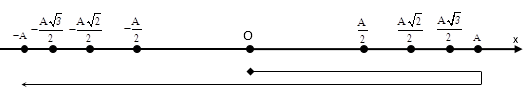 Liên hệ giữa x v a p, F phần 4: thời điểm, thời gian, quãng đường 9