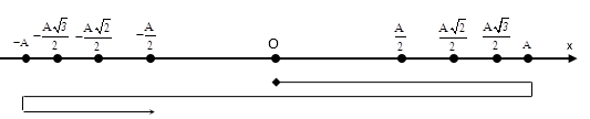 Liên hệ giữa x v a p, F phần 4: thời điểm, thời gian, quãng đường 11