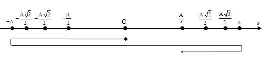Liên hệ giữa x v a p, F phần 4: thời điểm, thời gian, quãng đường 13