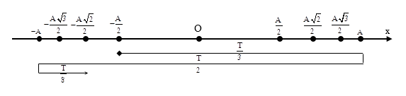 Chuyên đề thời điểm, thời gian của dao động điều hòa vật lí lớp 12 13
