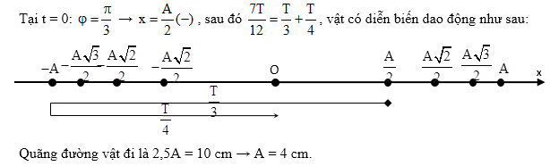 Chuyên đề quãng đường, thời gian dao động điều hòa, vật lí lớp 12 3