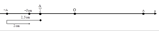 Liên hệ giữa x v a p, F phần 4: thời điểm, thời gian, quãng đường 19