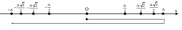 Liên hệ giữa x v a p, F phần 4: thời điểm, thời gian, quãng đường 23