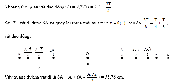 Chuyên đề quãng đường, thời gian dao động điều hòa, vật lí lớp 12 5