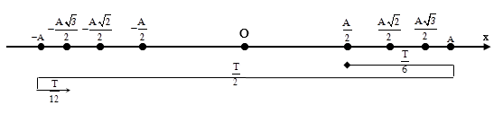 Bài toán lặp trạng thái dao động, thời điểm, thời gian vật qua li độ x 5