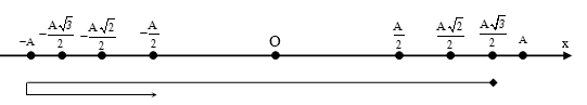 Liên hệ giữa x v a p, F phần 4: thời điểm, thời gian, quãng đường 33