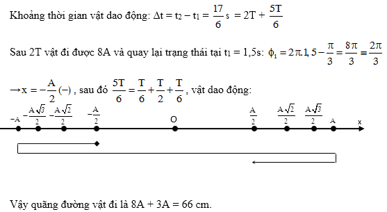 Chuyên đề quãng đường, thời gian dao động điều hòa, vật lí lớp 12 9