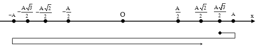Liên hệ giữa x v a p, F phần 4: thời điểm, thời gian, quãng đường 35