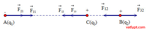 Lực tương tác 3 điện tích cùng phương, vật lí 11 dễ hiểu 108