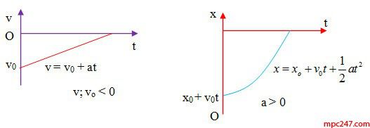 Lý thuyết chuyển động thẳng biến đổi đều 16 Lý thuyết chuyển động thẳng biến đổi đều 15