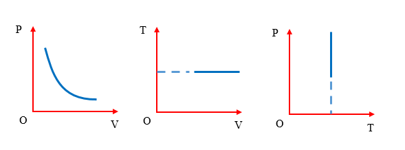 Quá trình đẳng nhiệt, định luật Bôilơ-Mariốt (Boyle-Mariotte) 79