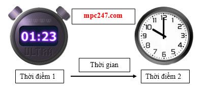 Định nghĩa độ dịch chuyển, tốc độ, vận tốc, các phương pháp đo tốc độ 3