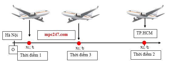 Định nghĩa độ dịch chuyển, tốc độ, vận tốc, các phương pháp đo tốc độ 7