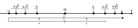 Bài toán lặp trạng thái dao động, thời điểm, thời gian vật qua li độ x 13