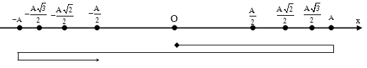 Liên hệ giữa x v a p, F phần 4: thời điểm, thời gian, quãng đường 39