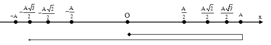 Liên hệ giữa x v a p, F phần 4: thời điểm, thời gian, quãng đường 41