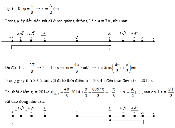 Chuyên đề quãng đường, thời gian dao động điều hòa, vật lí lớp 12 21
