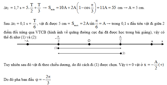 Quãng đường lớn nhất, qãng đường nhỏ nhất dao động điều hòa 5
