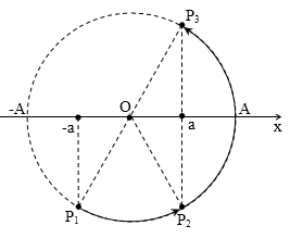 Liên hệ giữa x v a p, F phần 5: các khoảng giá trị đặc biệt 39