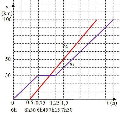 Bài tập đồ thị của chuyển động thẳng đều 27