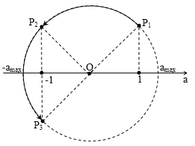 Liên hệ giữa x v a p, F phần 5: các khoảng giá trị đặc biệt 45