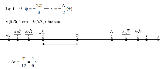 Chuyên đề quãng đường, thời gian dao động điều hòa, vật lí lớp 12 25