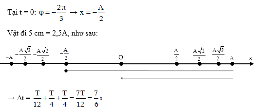 Chuyên đề quãng đường, thời gian dao động điều hòa, vật lí lớp 12 27