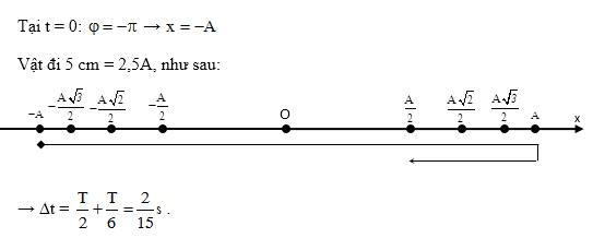 Chuyên đề quãng đường, thời gian dao động điều hòa, vật lí lớp 12 29