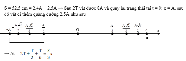 Chuyên đề quãng đường, thời gian dao động điều hòa, vật lí lớp 12 31