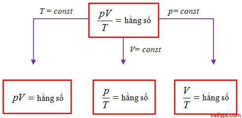 Quá trình đẳng áp, phương trình trạng thái, phương trình C-P 19