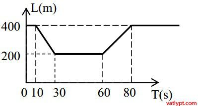 Bài tập đồ thị của chuyển động thẳng đều 43