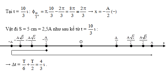 Chuyên đề quãng đường, thời gian dao động điều hòa, vật lí lớp 12 33