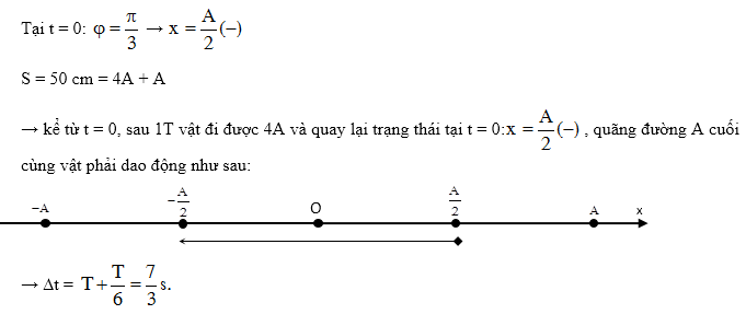 Chuyên đề quãng đường, thời gian dao động điều hòa, vật lí lớp 12 37
