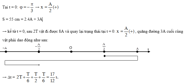 Chuyên đề quãng đường, thời gian dao động điều hòa, vật lí lớp 12 39