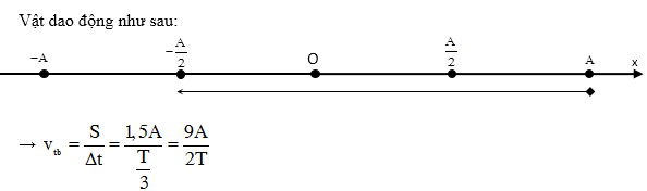 Tốc độ dao động điều hòa, vật lí lớp 12 1