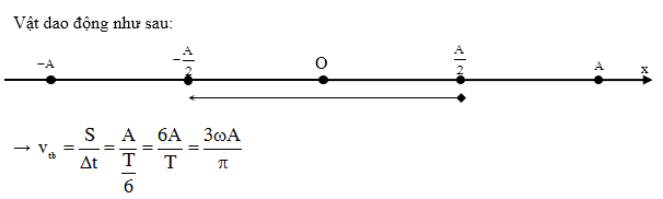 Tốc độ dao động điều hòa, vật lí lớp 12 3