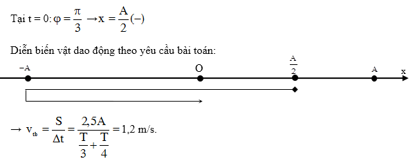 Tốc độ dao động điều hòa, vật lí lớp 12 9