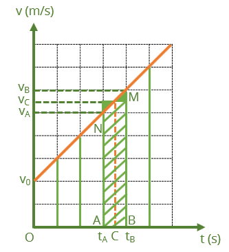 Chuyển động thẳng biến đổi đều vật lí 10