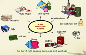 Axit sunfuric loãng, hóa học phổ thông 7
