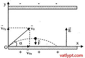 Chuyển động của điện tích trong điện trường đều, vật lí 11 10