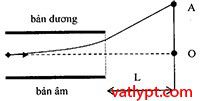 Chuyển động của điện tích trong điện trường đều, vật lí 11 25