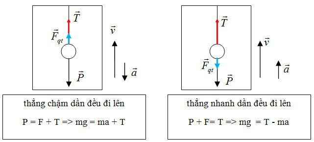Bài tập lực quán tính, hệ quy chiếu phi quán tính, vật lí 10 23