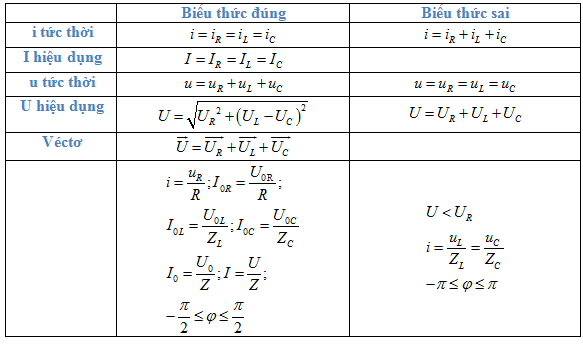 Bài tập mạch RLC viết u, i, vật lí phổ thông 5