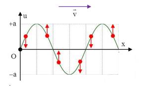 Bài tập sóng cơ phương trình truyền sóng cơ 65