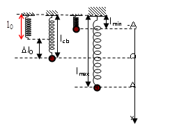 Bài toán chiều dài, lực của con lắc lò xo 15