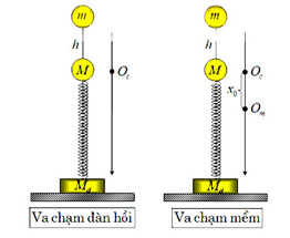 Dao động của con lắc lò xo khi có va chạm 7